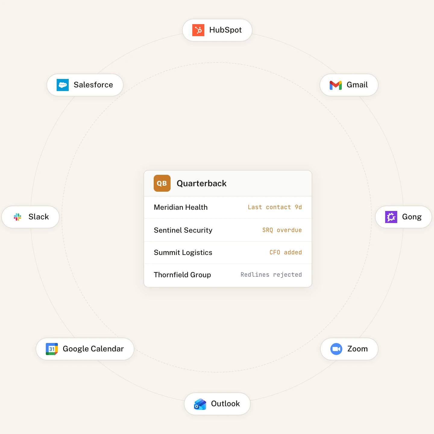 Quarterback integrates with HubSpot, Gmail, Salesforce, Slack, Gong, Outlook, Zoom, Google Calendar